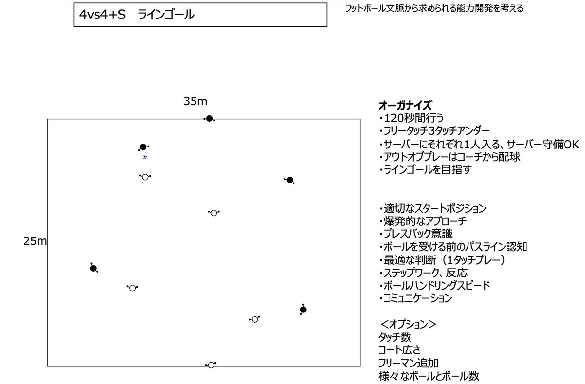 fcmk810's tweet photo. FAコーチ巡回
宮崎工業高校サッカー部1年生を対象にコーチングを行いました。
テーマは守備の基本である
「��ャレンジ＆カバー」
TR1では、4vs4＋サーバーのラインゴールを実施。
コミュニケーションが徐々に増え、ボールホルダーの状況や味方の立ち位置を観ながら、守備の狙いを変えられる場面が出てきました。
最後はGAMEまでつなげ、トレーニングで確認した守備の原則を実戦の中でチャレンジしました。
5/6はフィニッシュのトレーニングを行います。
#FAコーチ巡回
#宮崎工業高校サッカー部
#チャレンジアンドカバー
#守備の原則
#高校サッカー