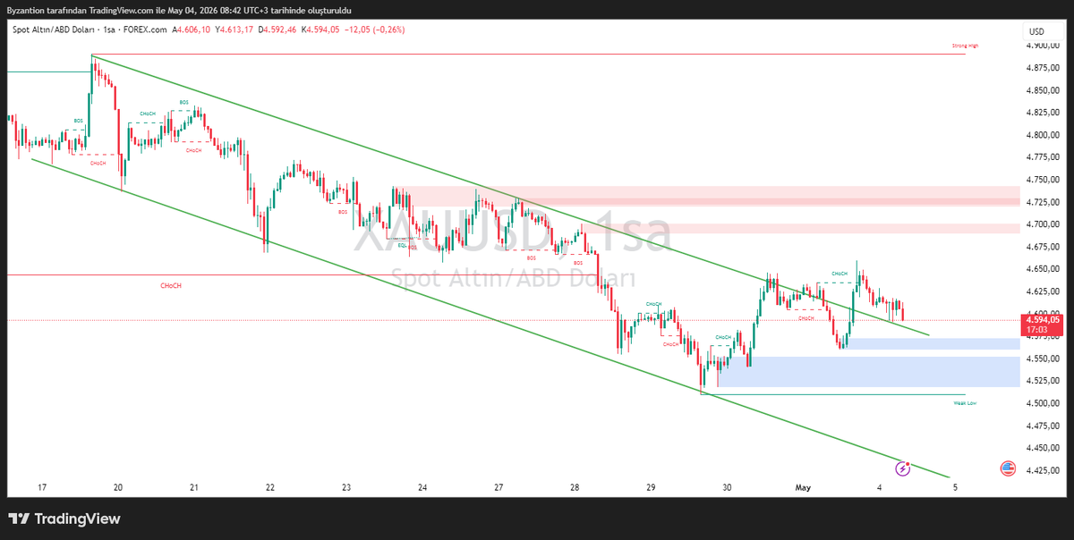 X1_TeknikAnaliz's tweet photo. #XAUUSD H1,

Ons Altın düşüş kanalı üzerindeydi, 4600'e kadar retest gelebilir demiştik. Şimdi burası kritik seviye 4580-4560 bölgesine sarkarsa kanal içerisine tekrar girer ve satış baskısı artabilir. 4530 ve 4450 test edilebilir. Yukarı hedef için 4625 ve 4650 direnç bölgeleri. https://t.co/msYuRYHmbJ