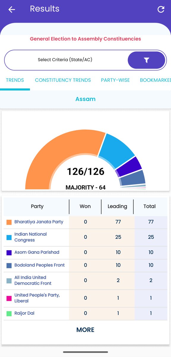 Venkatr99338254's tweet image. Assam sealed??

#result #election #ASSAM #bengal #himantaforassam