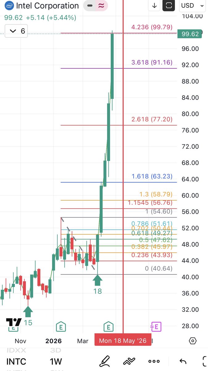 Nine_Minute's tweet photo. $INTC hit Fib 4.236, but is that the top? I think not. I think if #INTC has a cycle that lasts about 15 weeks long, we still have 2-3 weeks left of bullishness. https://t.co/GeWdobJI89