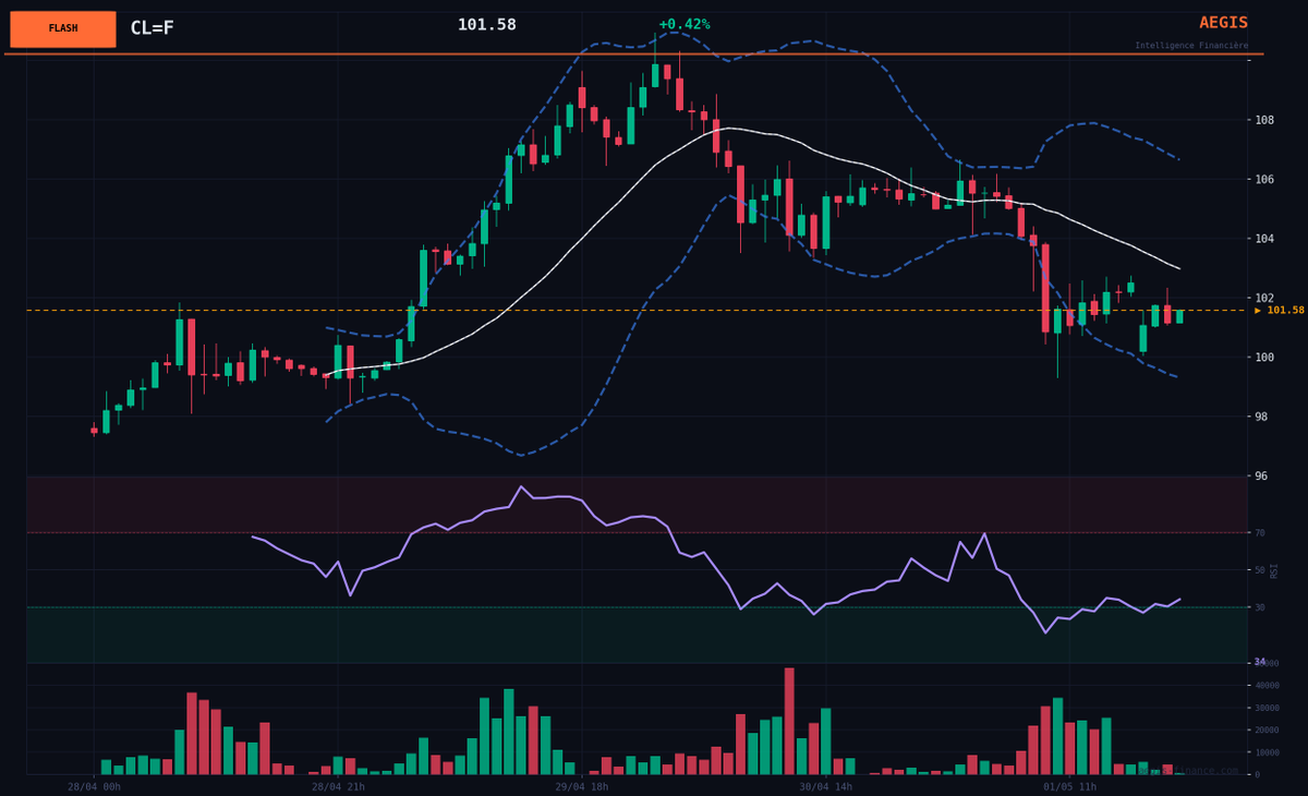 aegis53469's tweet image. 🚨 AI SCAN : $CL WTI Crude Oil (+1.86%)
🟢 BULLISH
Why: Price rebounds above $101 with RSI at 61.32 amid high geopolitical risk and tight physical supply (backwardation).
Levels: 🎯 Target 119.48$ / Support 95.50$. #Oil #WTI #CrudeOil $CL_F