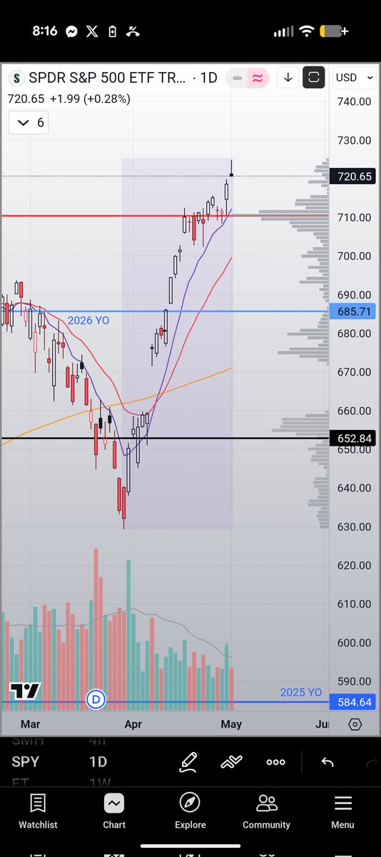 Brendangle2_0's tweet photo. I haven't seen anyone talking about Friday's shooting star. Low volume, but worth considering.
$SPY https://t.co/GiT5pRBFsH