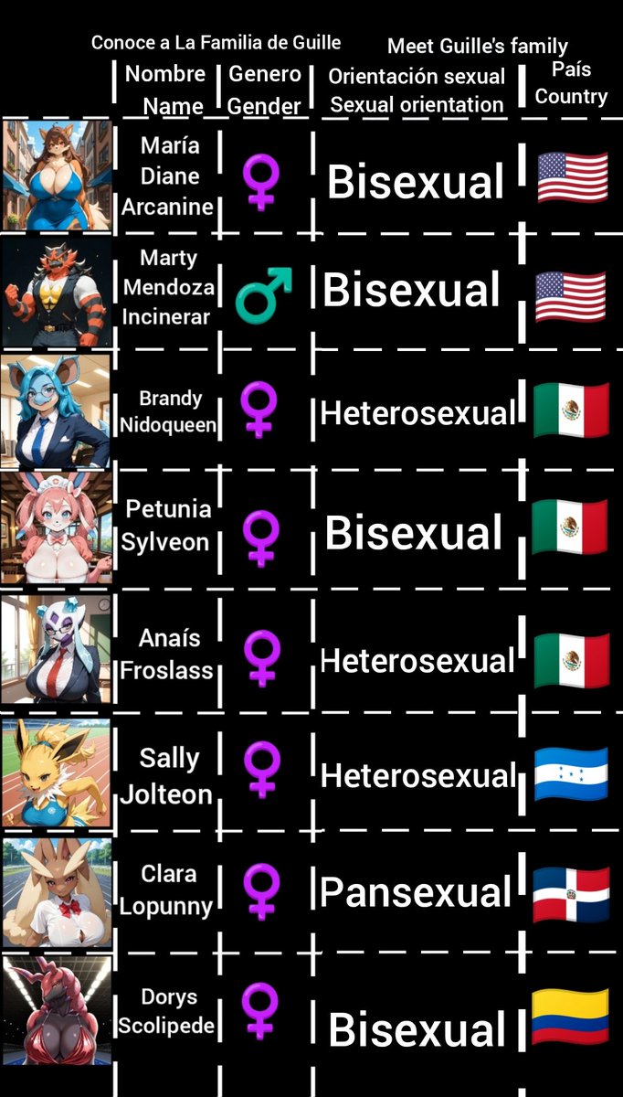 GuillermoAvilz1's tweet photo. Para los que se han preguntado si cada Pokemon de La Familia de Guille pertenece a un país diferente aquí les traigo la respuesta, Ahora Pueden ver al Pokémon, género, nombre, orientación sexual y país de origen. https://t.co/uXmTdu12pd