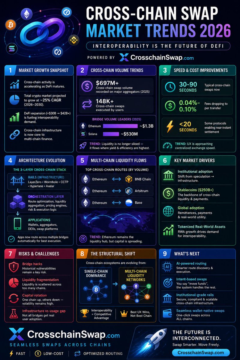 PotentialNames's tweet photo. Liquidity doesn’t stay on one chain anymore.

It moves. Fast. Efficient. Everywhere.

Cross-chain is eating DeFi.

Full breakdown ↓
Powered by https://t.co/DjBFfGUNpb https://t.co/v9TN4Byn7V