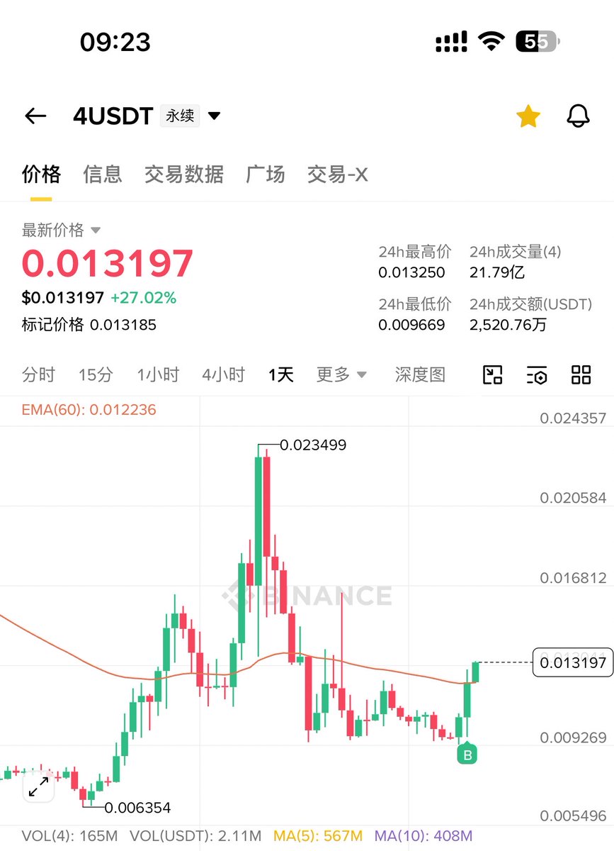 CryptoJ29's tweet image. 空了 $BTC 
多了 #4
近一年实在是没什么像样的创新 
翻来覆去都是炒这些老棒子 
#ORDI #币安人生 #4 
再就是偶尔出个庄家控盘的妖币