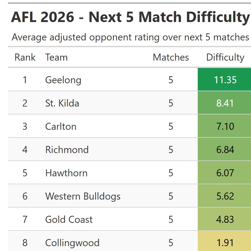 Looks like Geelong and the Saints have the toughest next 5 games coming up, whilst Essendon, Melbourne and Sydney are on easy street.