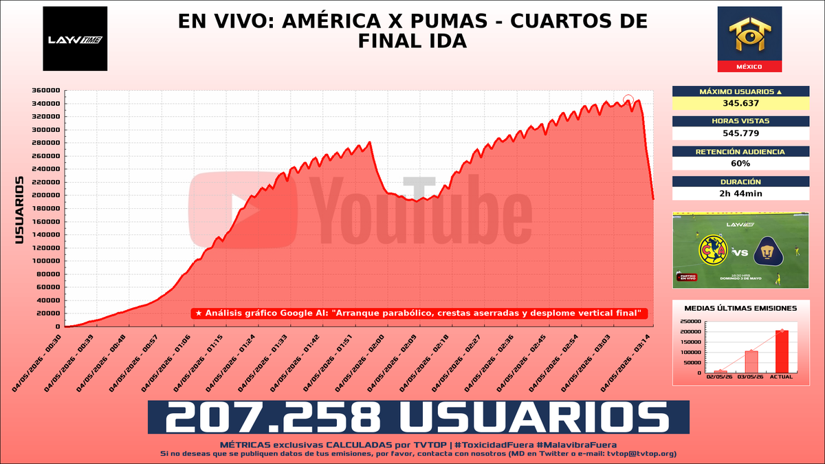 tvtop_es's tweet photo. ¡#Layvtime ⚽️ HA EMITIDO en #YouTube! 🇲🇽 Nuestros datos 🧐 :

▶️ MEDIA USUARIOS 👁️ : 207.258
▶️ RANKING EN CANAL [últimas 100 emisiones] 📊 : 2º 🔝💪🏾
▶️ MINUTO DE ORO 🔥 : 345.637 [03:07h]
▶️ HORAS VISTAS ⌚️ : 545.779 https://t.co/PFXhcx3S3j