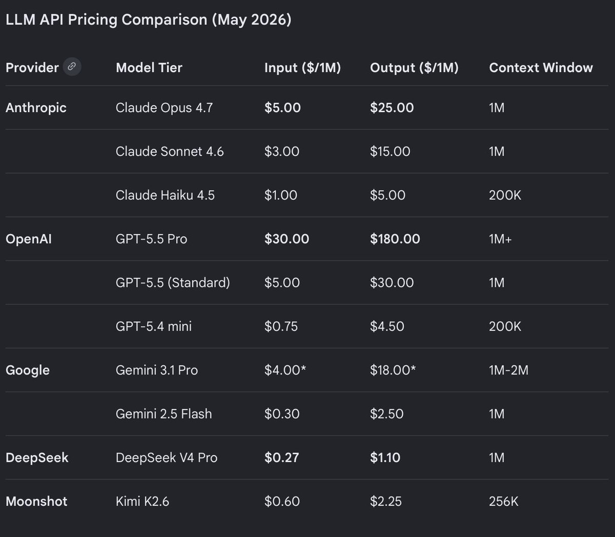 santosays's tweet photo. The price differences are just too jarring. Use @Kimi_Moonshot &amp; @deepseek_ai unless you know exactly why you shouldn't. https://t.co/9NPSg0oFxH