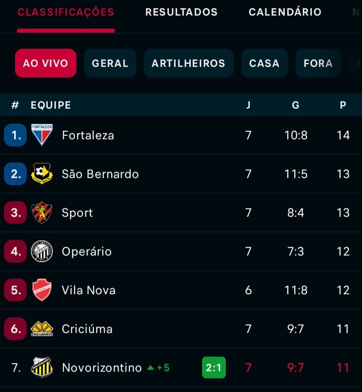 FXDiego11's tweet photo. O Novorizontino jamais vai ter perdoar @CentralDoBrega https://t.co/o7ZicJaOPO