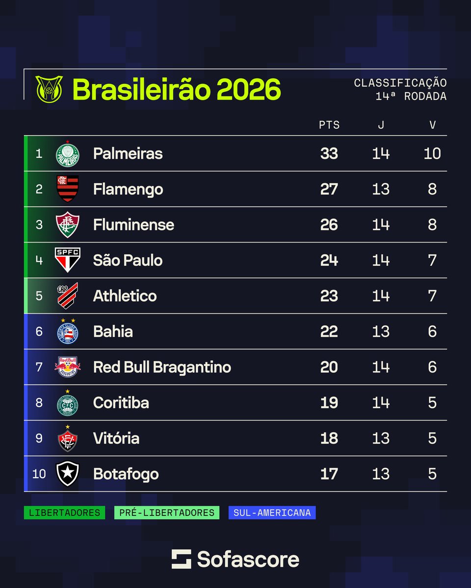 Sofascore Brasil tweet media