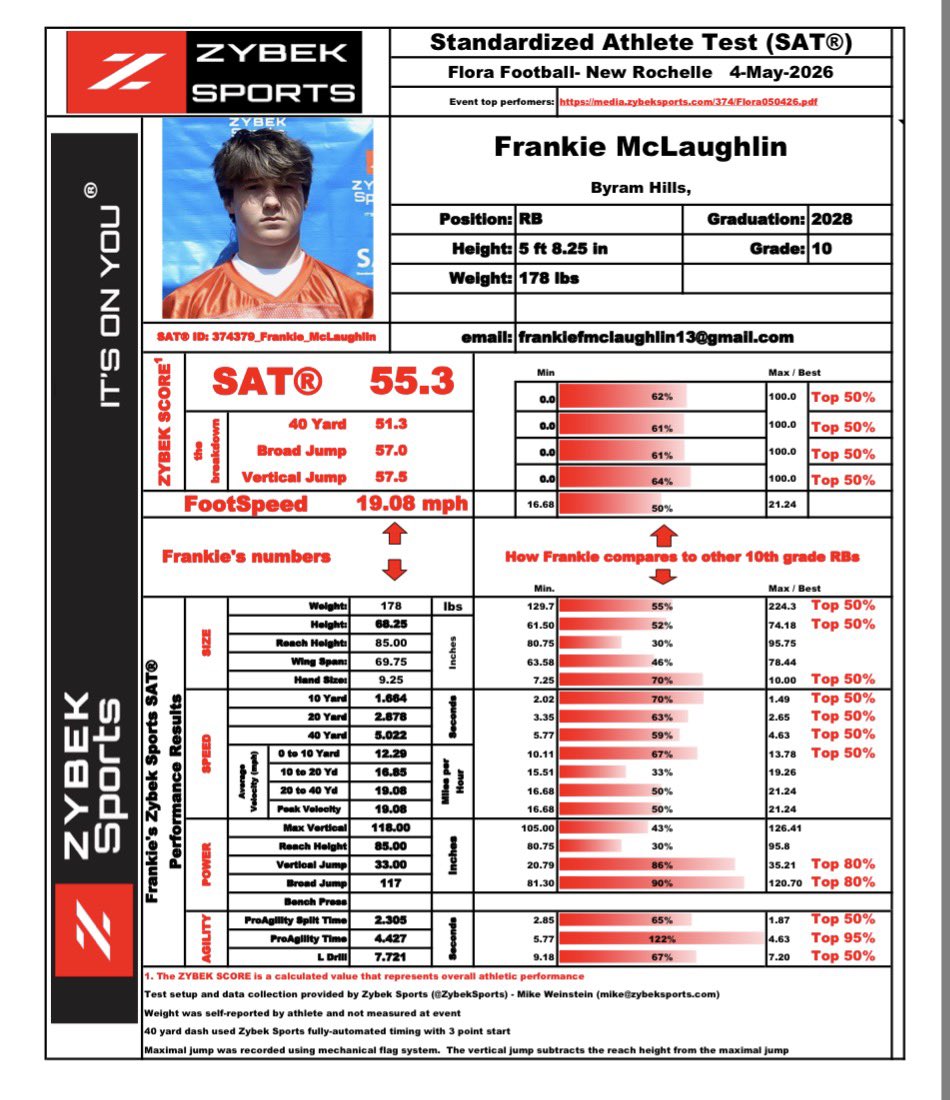 FrankieMcLem7d's tweet photo. I had a great time competing at the Jerry Flora showcase today. I scored a 55.3 on the power index and ran a 4.42 pro shuttle which was in the 122nd percentile. Thank  you to Jerry Flora for the opportunity!
@jr_gennaro5567 @CoachRMcCormack @Coach_Simm516 @PRZcory @ByramFB https://t.co/r7m33ZbF12