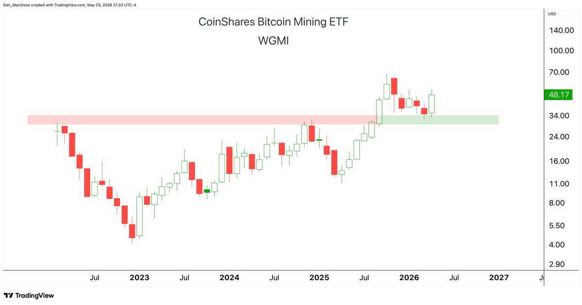 DChartLife's tweet photo. This is about as clean as you can get for a breakout retest. 

Really liking this space a lot https://t.co/NMmkcBi46Y