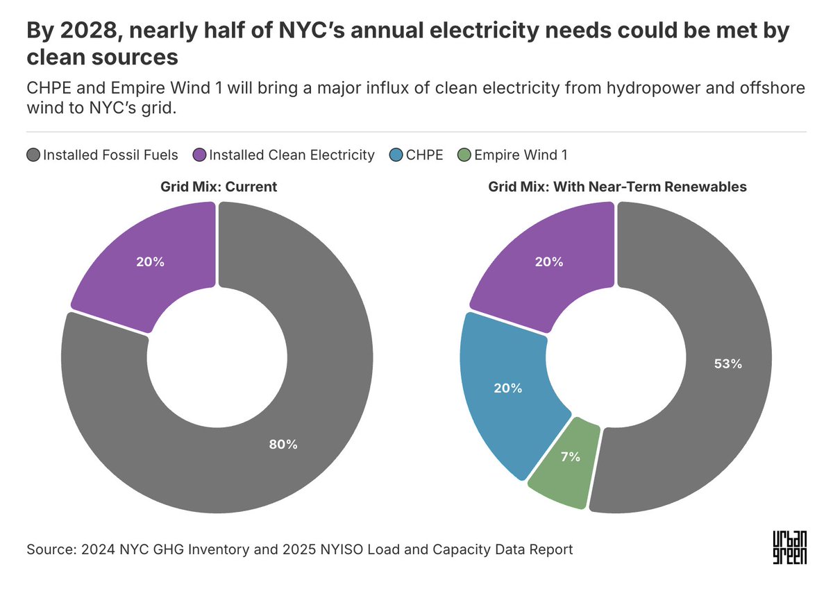 MarkLevineNYC's tweet photo. The Indian Point nuclear power plant used to provide 20% of NYC's electricity. When the plant was closed in 2020 the gap was filled mostly with fracked gas. 

We are now finally back to 20% of our supply coming from renewable sources. And there's some good news on the horizon (despite Trump's best efforts): a major hydropower transmission line from Quebec is opening by the end of this year, and a large wind farm off L.I. is opening in 2027. This will take us to 47% clean electricity.

Great new report from @UrbanGreen lays out all the progress NYC has made in greening its grid, and how much work we still have left to do: https://t.co/HfYstNfEke