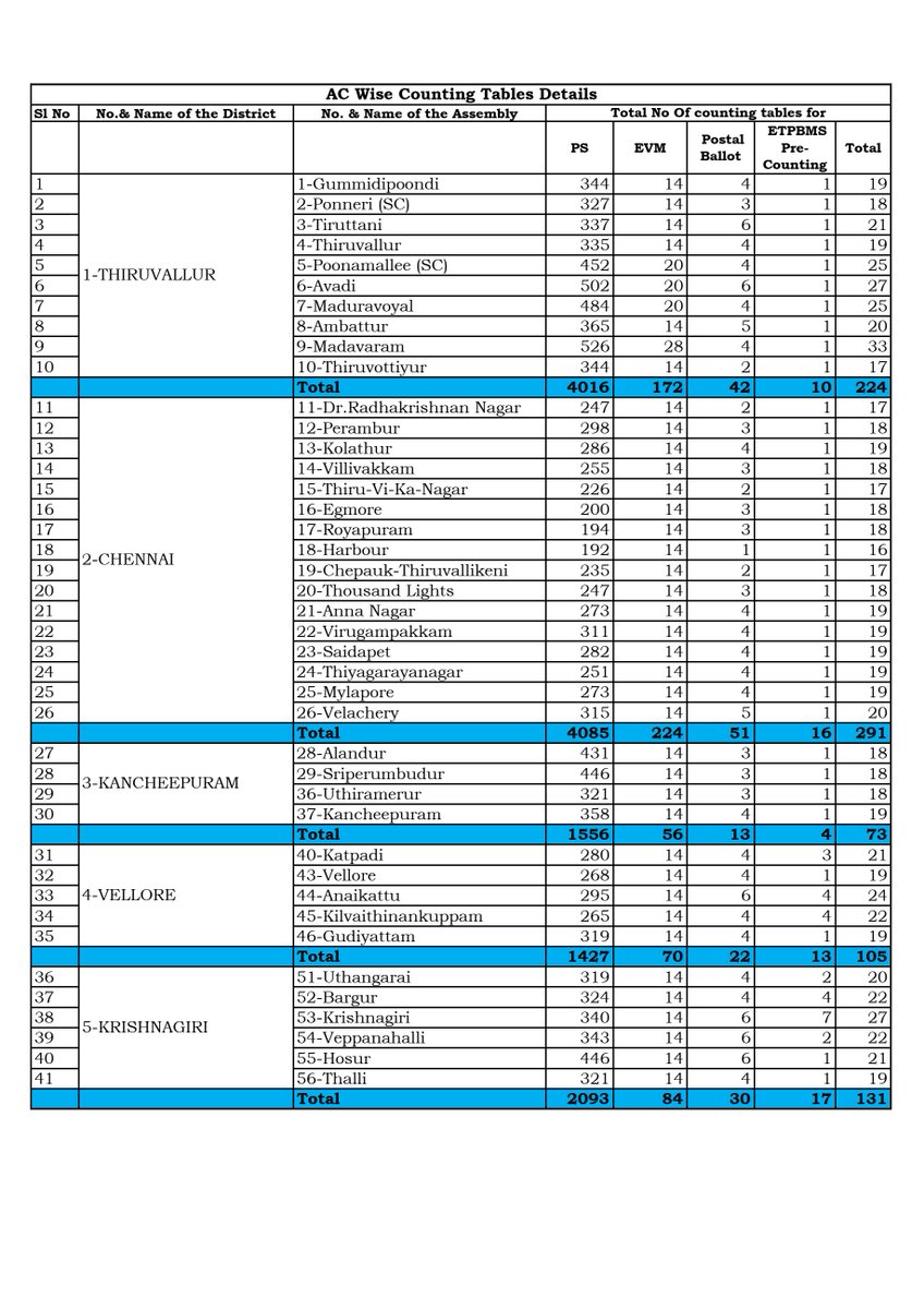 SparkPluz_'s tweet photo. உங்கள் தொகுதியில் எத்தனை ரவுண்டுகளில் வாக்கு எண்ணிக்கை நடைபெற���கிறது?

முன்னிலை நிலவரங்களை உடனுக்குடன் தெரிந்து கொள்ள    

✨ https://t.co/qf1tXSJIRG இணையதளத்தை பின்தொடருங்கள்

#Election2026 #TamilNadu #ElectionResult #SPARK

1/2