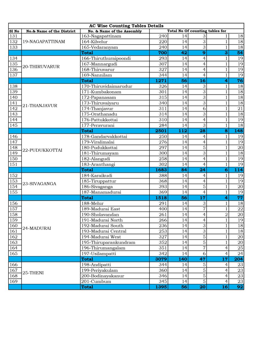 SparkPluz_'s tweet photo. உங்கள் தொகுதியில் எத்தனை ரவுண்டுகளில் வாக்கு எண்ணிக்கை நடைபெற���கிறது?

முன்னிலை நிலவரங்களை உடனுக்குடன் தெரிந்து கொள்ள    

✨ https://t.co/qf1tXSJIRG இணையதளத்தை பின்தொடருங்கள்

#Election2026 #TamilNadu #ElectionResult #SPARK

1/2