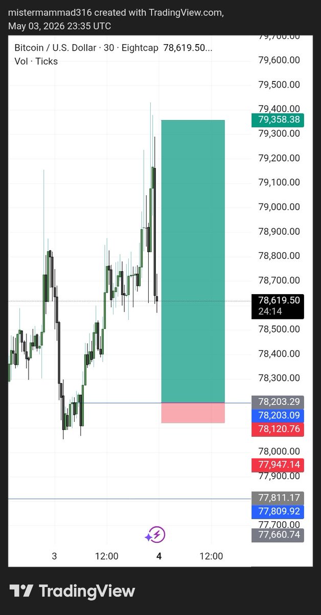 OlaConfidence2's tweet photo. BTC BUY MISSED 🚬😎 https://t.co/DjawHVJxZm