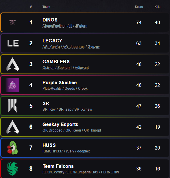 Adiuvantt's tweet photo. Took 3rd on the day, very proud of my teammates. See yall next PL day 🫡. https://t.co/5zIzlbRji1