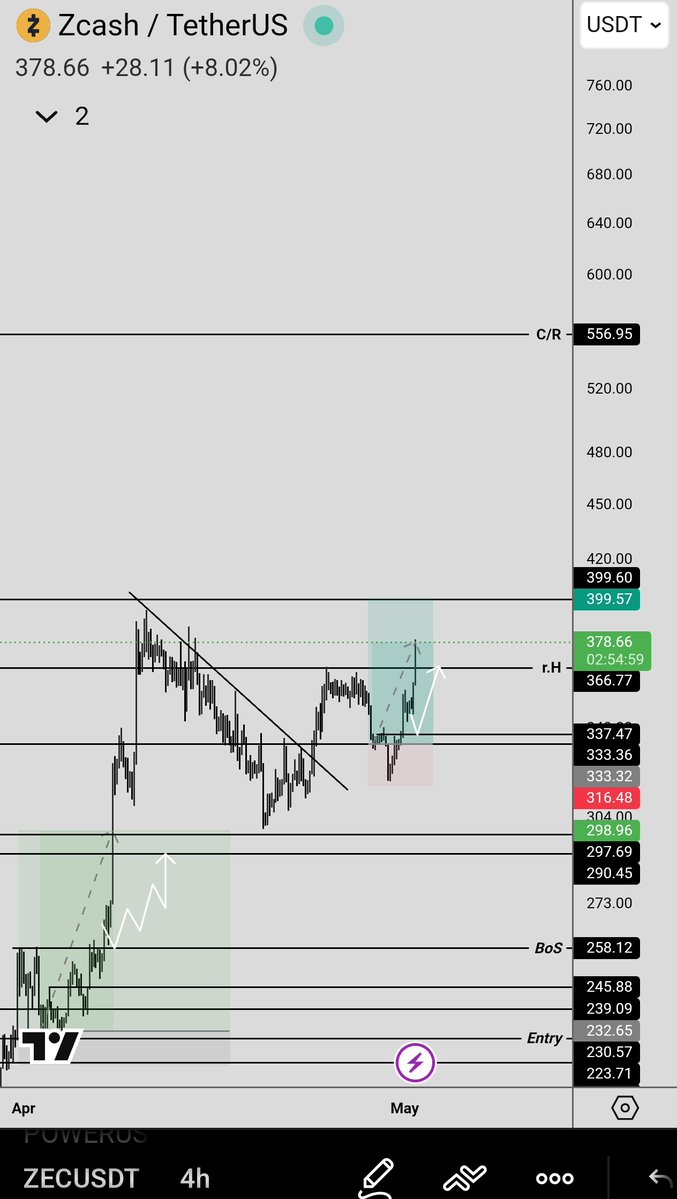 ishfaqhami785's tweet image. #Zec $Zec  next tp way high at 556$