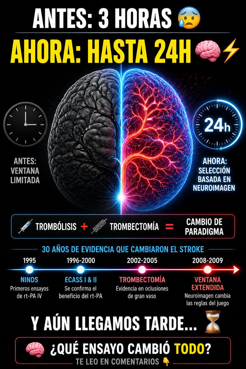 Neuroimpulsos's tweet photo. 🔬 Neuroimpulso | #StrokeAgudo

Antes: 3h
Ahora: hasta 24h 🧠⚡

La evidencia cambió TODO:
     • rt-PA
     • Neuroimagen
     • Trombectomía

Hoy el reto no es el tratamiento…
es llegar a tiempo y elegir bien ⏳

👇

¿Qué ensayo cambió la historia para ti?

#Neurología #Ictus #Stroke #MedicinaBasadaEnEvidencia