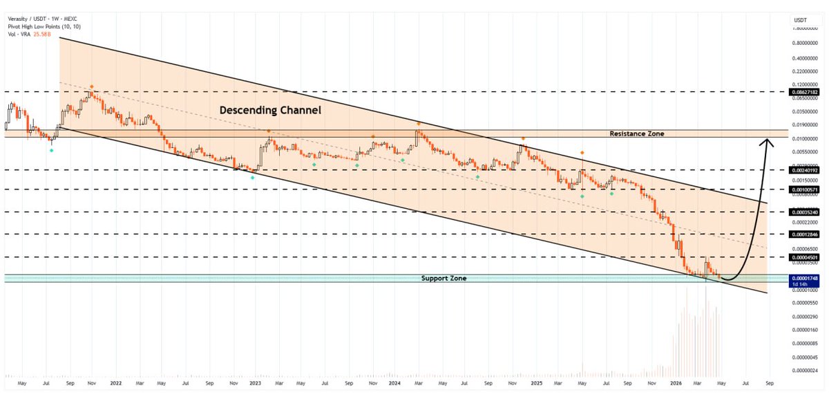 WHALES_CRYPTOt's tweet image. #vra/usdt

Verasity is facing the lower boundary of the descending channel pattern on the weekly timeframe
If buyers stay active, the price could climb toward $0.014📈

👇Crypto Traders-join Telegram👇 

t.me/Whales_Crypto_… 
.