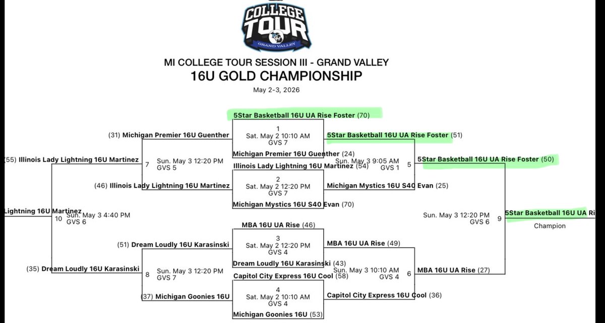 coachfoster43's tweet photo. Gold Bracket Champs! 🏆

4-0 in dominating fashion beating a very good MBA Under Armor Rise team in the championship game. 

Hopefully we earned a seat at the big girl table.

If you don’t know now you know. 

Thanks to @PGHCircuit for a great event. https://t.co/qf5eWFTPrJ