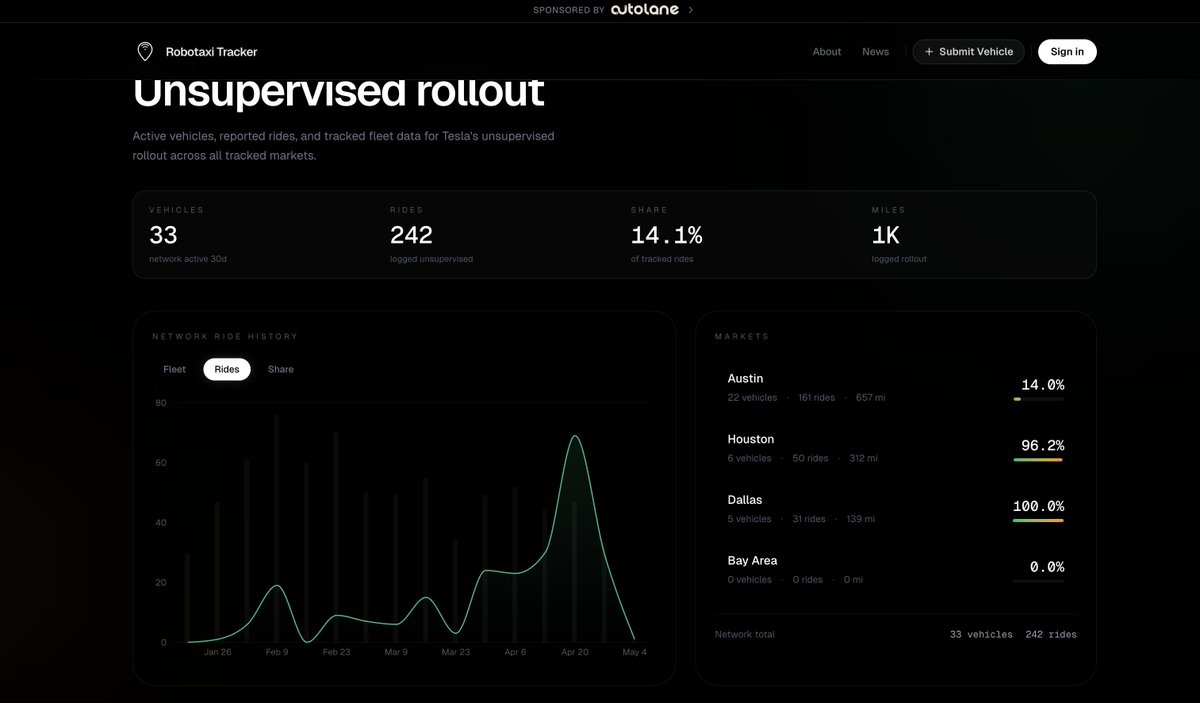 ReadyFireAim4's tweet photo. @ethanmckanna So they are cosmetically adding a bunch of vehicles that probably are not generating rides.  That's the only explanation I can come up with for this chart (from 2 minutes ago): https://t.co/fWhVKcA6SC