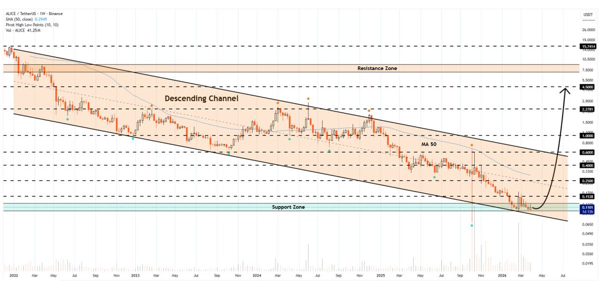 WHALES_CRYPTOt's tweet image. #alice/usdt

My Neighbor Alice is facing the lower boundary of the descending channel pattern on the weekly timeframe
If the trend continues, we could see the price climb toward $4.50🐃

👇Crypto Traders-join Telegram👇 

t.me/Whales_Crypto_… 
.