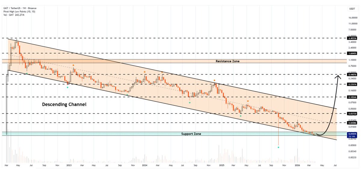 WHALES_CRYPTOt's tweet image. #gmt/usdt is attempting to bounce from the lower boundary of the descending channel pattern on the weekly timeframe
Looking for a rise that could push the price toward $0.44🚀

👇Crypto Traders-join Telegram👇 

t.me/Whales_Crypto_… 
.