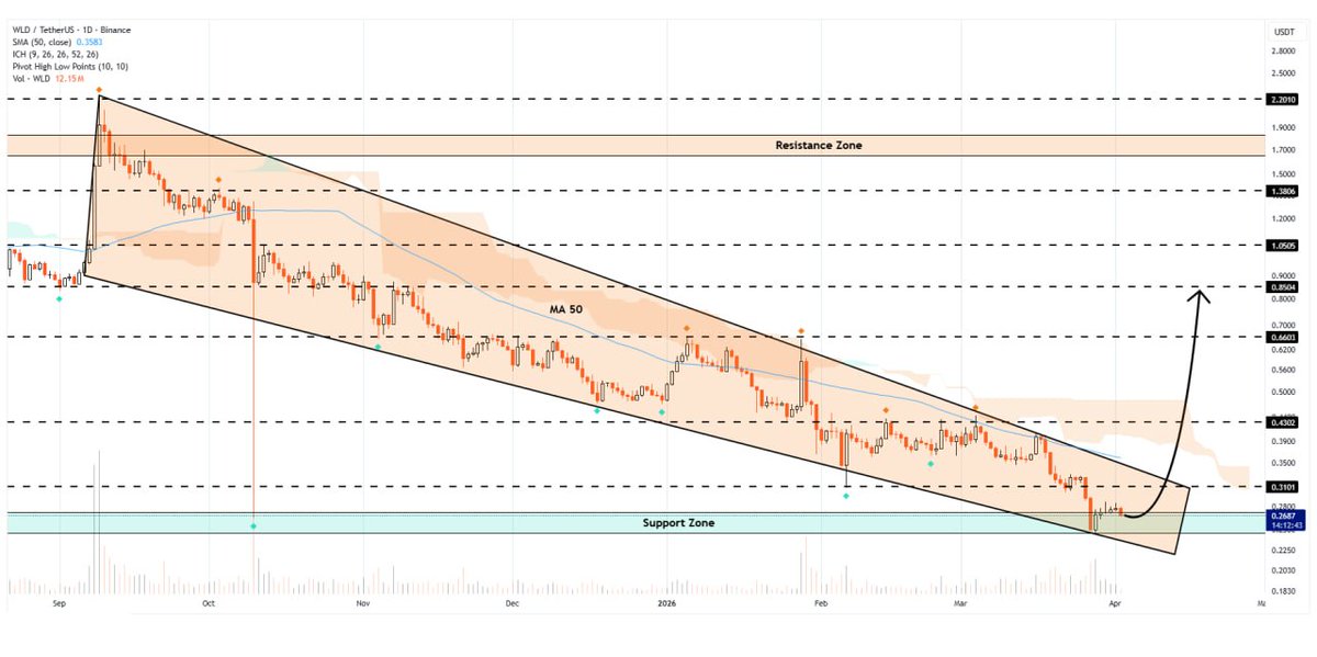 WHALES_CRYPTOt's tweet image. #wld/usdt

Worldcoin has found support at the lower boundary of the falling wedge on the daily timeframe
A successful defense could propel the price toward $0.85

👇Crypto Traders-join Telegram👇 

t.me/Whales_Crypto_… 
.