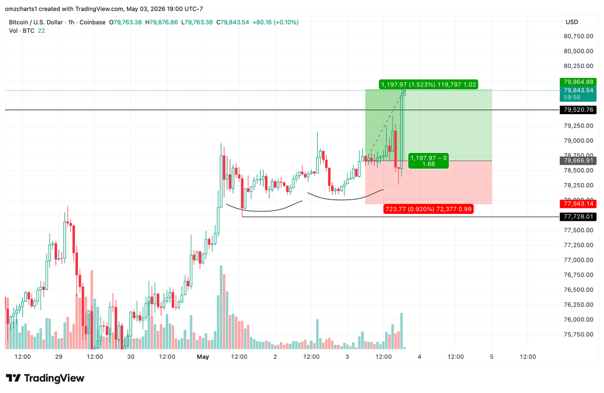 omzcharts's tweet image. Target hit on the trade setup... unfortunately I closed for a loss on the pullback after the weekly close. Mistake on my end, pretty upset because I broke my trading rule. 

Gonna just log off and trade again tomorrow. #BTC