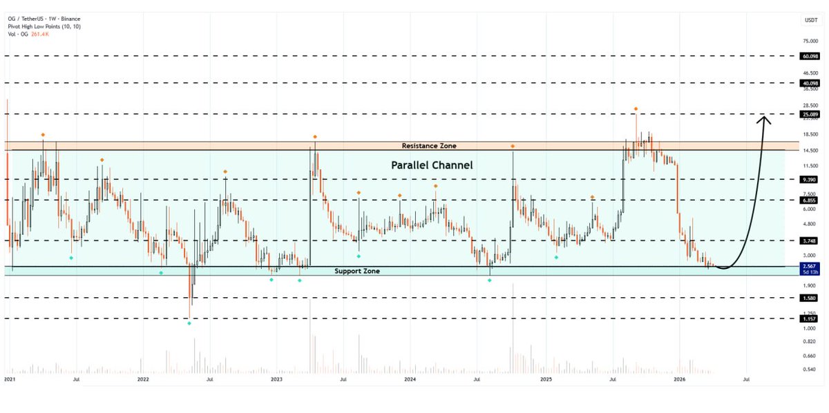 WHALES_CRYPTOt's tweet image. #og/usdt

OG Fan Token is facing the lower boundary of the parallel channel formation on the weekly timeframe
A bounce could propel the price toward $25🚀

👇Crypto Traders-join Telegram👇 

t.me/Whales_Crypto_… 
.