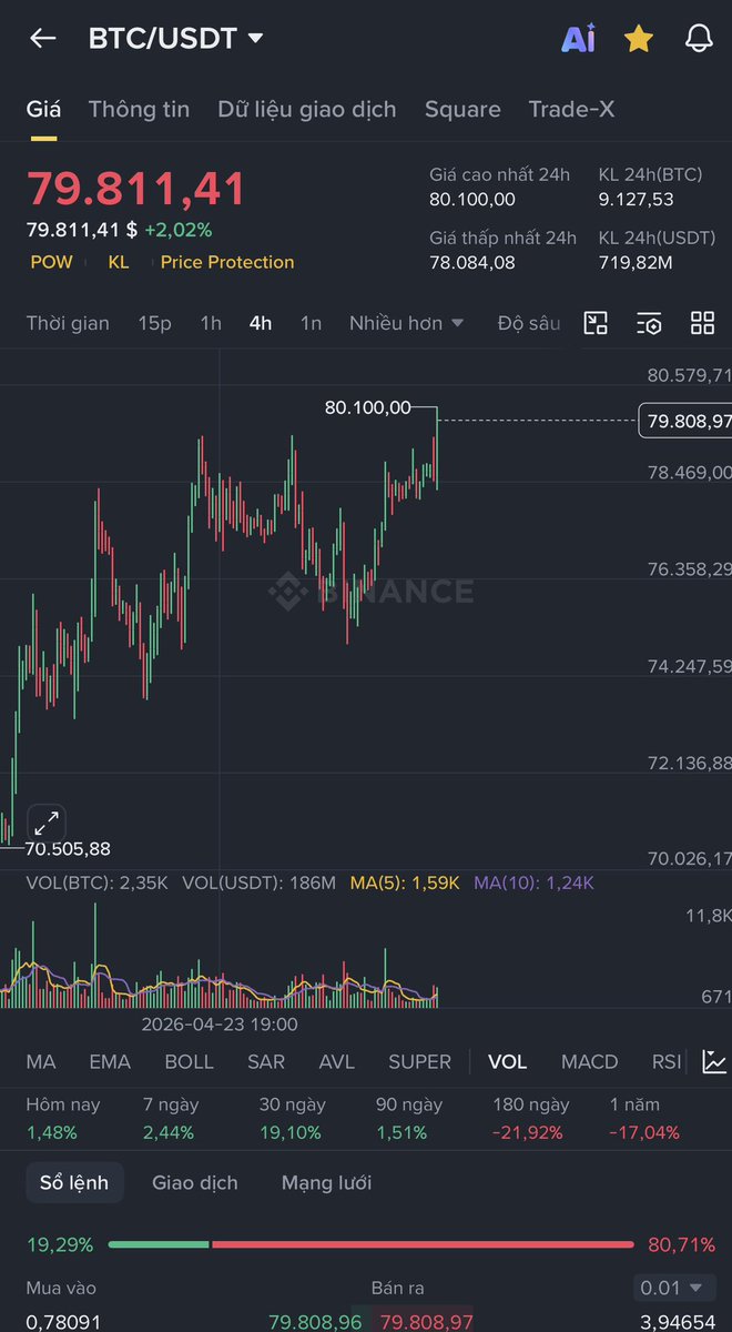 Sang.BTC🇻🇳🔥 tweet media