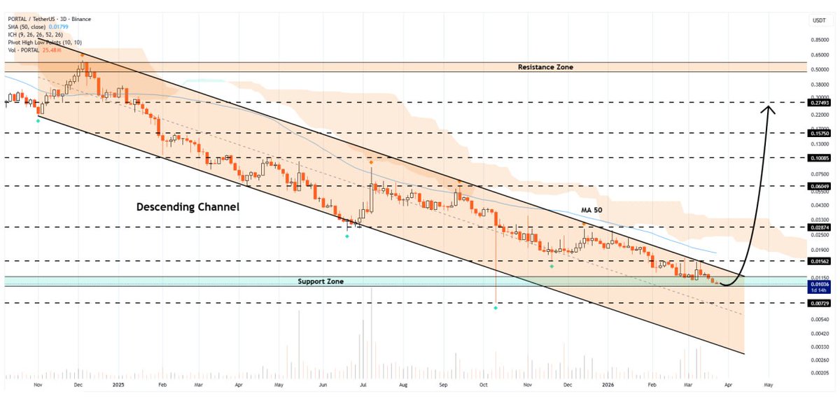 WHALES_CRYPTOt's tweet image. #portal/usdt

Portal is consolidating below the upper border of the descending channel formation on the 3D chart
If successful, we might see the price surge toward $0.275✈️

👇Crypto Traders-join Telegram👇 

t.me/Whales_Crypto_… 
.