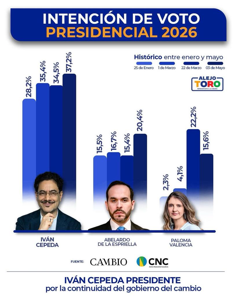 ac_fercho's tweet photo. @VickyDavilaH Ivan Cepeda Presidente https://t.co/VM1tmuQYbg