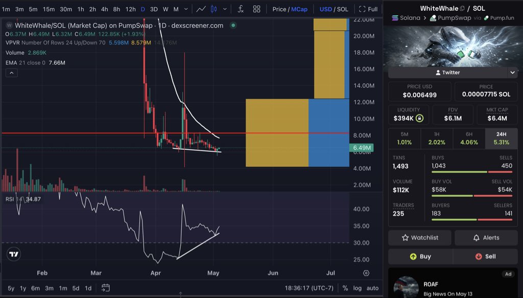$WHITEWHALE just printed a 1D bullish divergence since ranging in the $4M and $18M Market cap zone. 
I think the bottom is in and a reversal is brewing. Currently at $6.4M Market cap. It touched $200M MC at ATHs. Could we reach for $1B next? Many keep forgetting that 500M