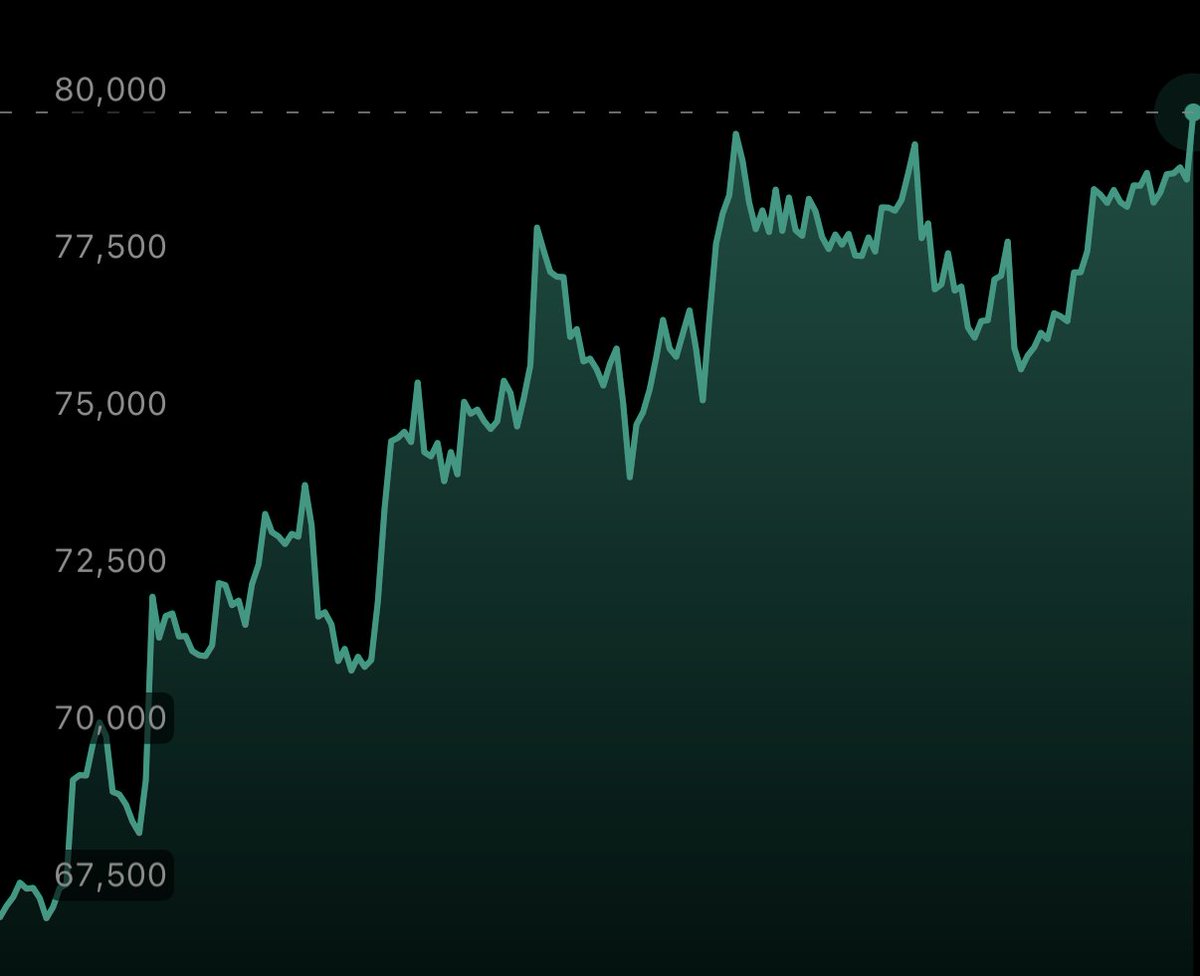 TheBitcoinConf's tweet image. #BITCOIN IS BACK ABOVE $80,000 🚀

WE'RE SO BACK!