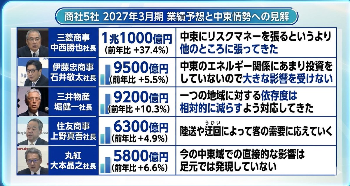 RiMeiFy1's tweet photo. バフェットが「50年、あるいは永遠に持つ」と断言した日本株――今、その破壊力が桁違いに爆発しています！ 三菱商事は1兆1,000億円で業界を圧倒！前年比**+37.4%**という爆益。

中東の地政学リスクに資金を投じず、すでに「安定領域」へ大胆にシフトした資産配分の勝利です。伊藤忠商事9,500億円で追走。
エネルギー依存を極限まで抑えたポートフォリオが、中東の混乱を「他人事」に変えています。三井物産9,200億円、住友商事6,300億円、丸紅5,800億円……
5大商社すべてが二桁増益見通し。
長年の分散投資と物流の機動対応で、地政学的ショックを完全に「防火壁」の外に封じ込めました。今、中東が荒れ狂う中、これらの日本株だけが静かに、しかし確実に「耐性最強」の牙を剥いている。バフェットが50年持ち続けると言った理由が、今まさに現実になっています。悪いことは言いません。
この「脱感応」化した強靭な商社群に、今すぐ目を向けるか……
それとも、また後から「気づいた頃には手遅れ」になるか。勝つのは、早く気づいた人だけです。あなたはどっちを選びますか？   今すぐ行動を。
#日本株 #商社株