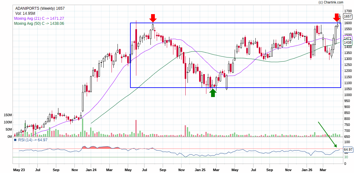 dvsagar31's tweet photo. looking so good ..!
with weekly chart ..!
Adani Ports And Special Economic Zone Limited..!
#StockGains #Investor #StockPortfolio https://t.co/gd0kBzj7nd