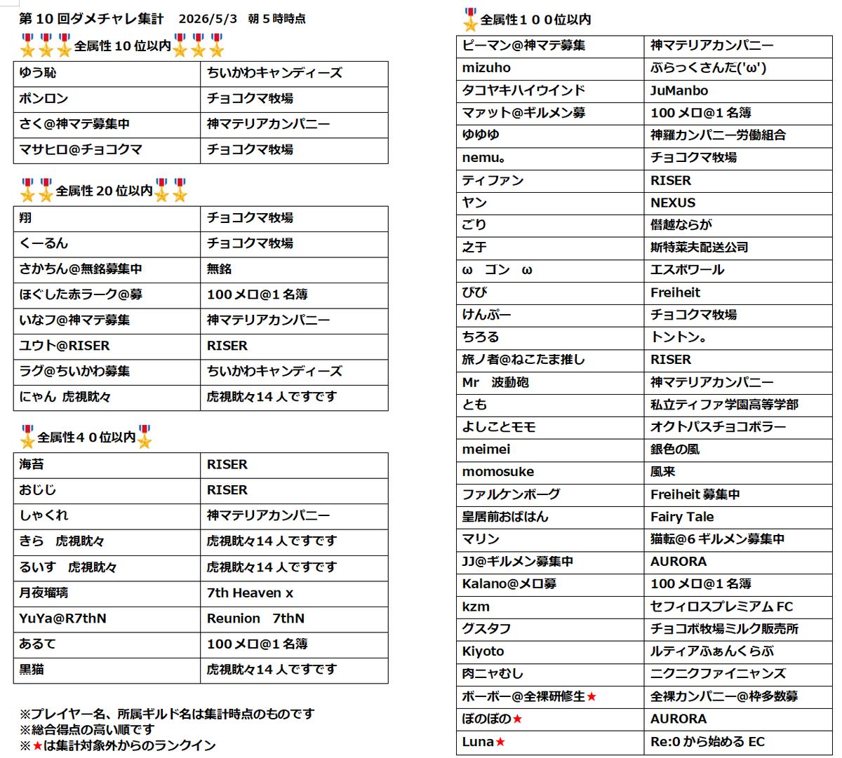 darkgreen1210's tweet photo. 第10回ダメチャレ集計　全属性ランクイン(2026/5/3 5時時点)

どの属性も満遍なくハイスコアを出している方をまとめました。（敬称略）
※プレイヤー名・所属ギルド名は集計時点のものです。
※今回は集計対象者外もまとめに含めました。

#FF7EC https://t.co/w56RHwpyGT