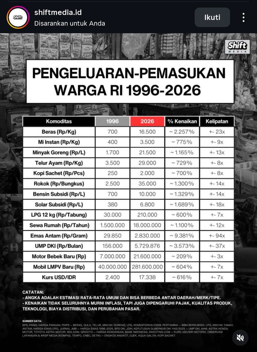 ardani_ajja's tweet image. Pengeluaran Pemasukan Warga RI 🇮🇩 1996 - 2026 , #fyi
