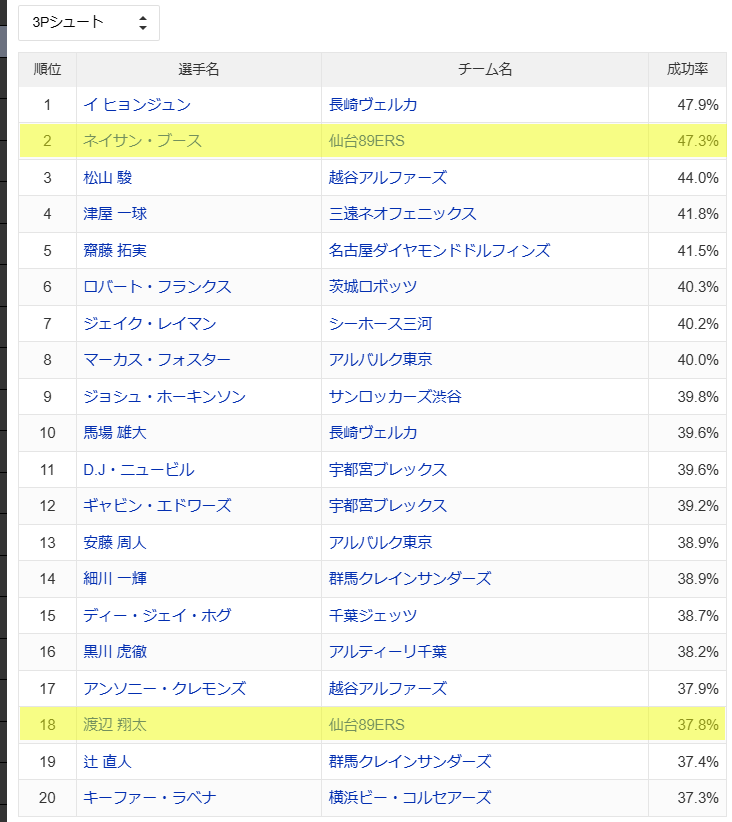 yamachang5589's tweet photo. 各部門スタッツランキング20傑まとめ。
ナイナーズからは…
セルジオ:アシストとスティール
JC:スティール
ブーバ:リバウンド
ネイサン:ブロックショットとスリー成功率
ナベショー:スリー成功率
でランクイン👏
#JarrettCulver
#SergioElDarwich
#BoubacarToure
#NathanBoothe
#渡辺翔太
#89ERS https://t.co/dQkK4CMbtT