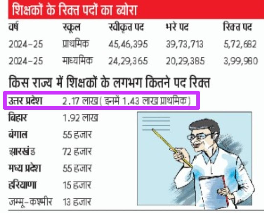 #भाजपा_रोजगार_विरोधी 
प्राइमरी शिक्षक के उत्तर प्रदेश मे 1.43 लाख पद खाली है

8 साल से बेसिक मे बेरोजगार युवा शिक्षक भर्ती का इंतजार कर रहे है 
<a href="/SureshKKhanna/">सुरेश कुमार खन्ना</a> 
<a href="/myogiadityanath/">Yogi Adityanath</a> 
<a href="/asim_arun/">Asim Arun</a> 
<a href="/thisissanjubjp/">Sandeep Singh</a> 
<a href="/RajveersinghUP/">Rajveer Singh - Raju Bhaiya (मोदी का परिवार)</a> 
<a href="/brajeshpathakup/">Brajesh Pathak</a> 
<a href="/kpmaurya1/">Keshav Prasad Maurya</a> 
<a href="/UPGovt/">Government of UP</a> 
<a href="/idrsarvanbaghel/">Dr. Sarvan Baghel 𝕏</a>