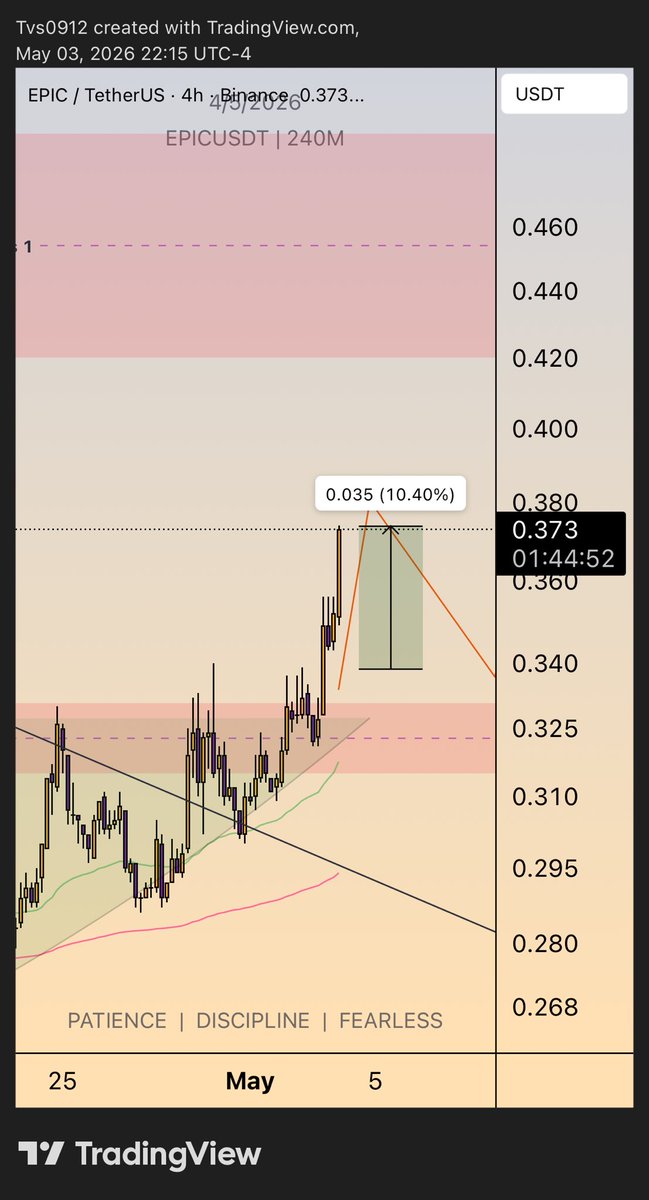tradervaib's tweet image. $EPIC going as told 

Booking 40% profit here and Sl on entry 

#EPIC #cryptocurrency