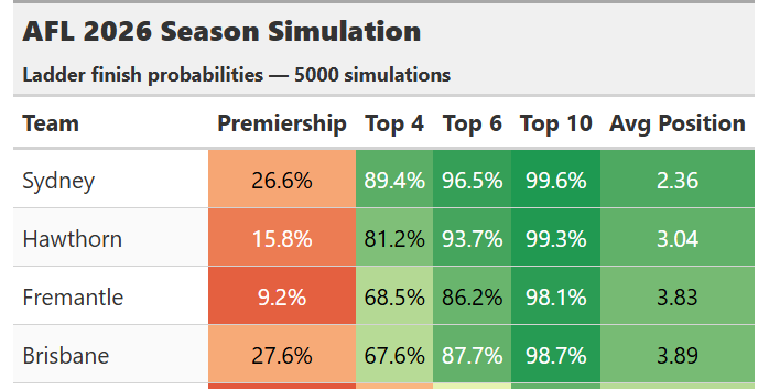 We now have the <a href="/brisbanelions/">Brisbane Lions</a>  as favourite to win the 2026 AFL premiership over <a href="/sydneyswans/">Sydney Swans</a>