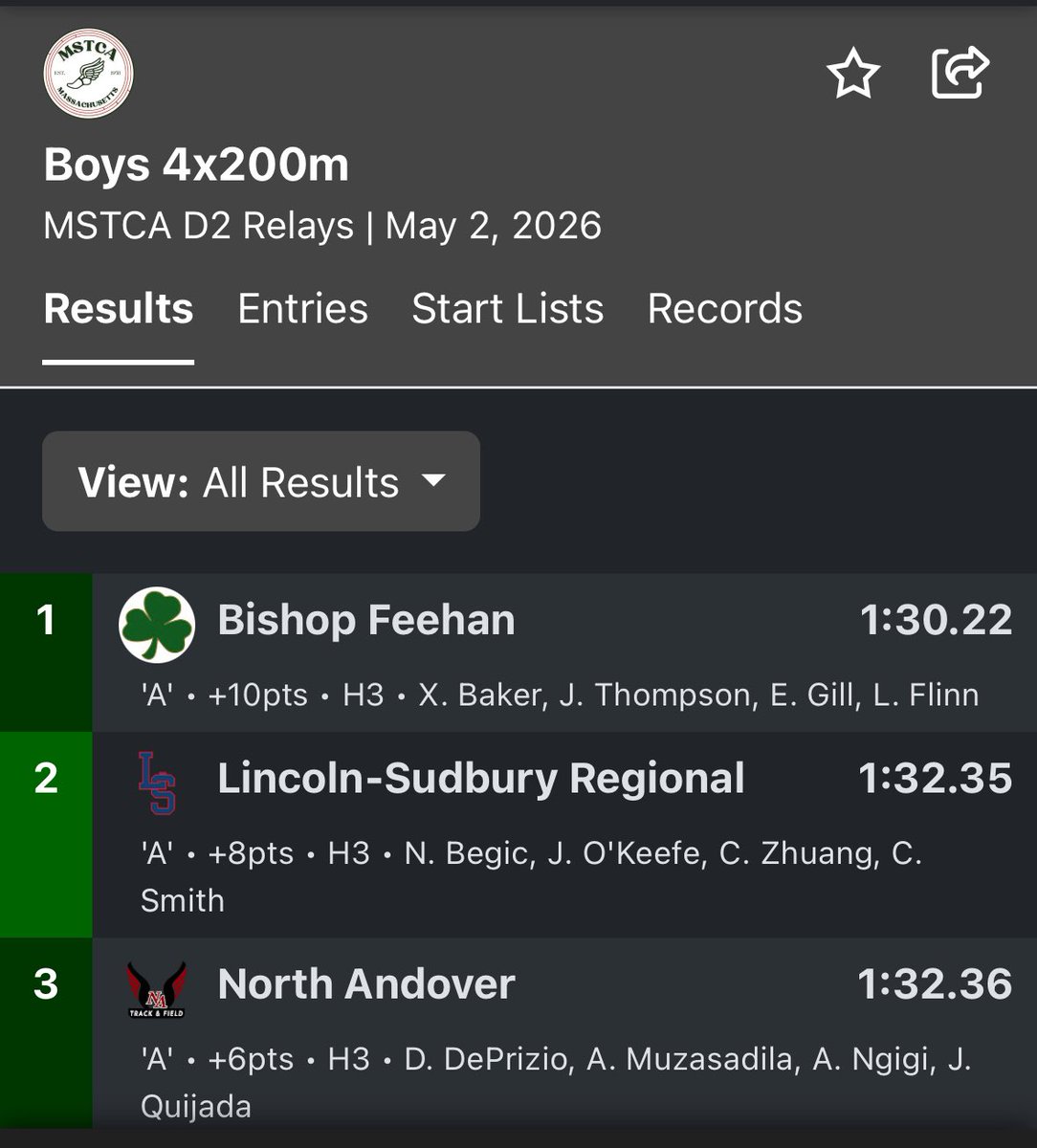 GillEgan67905's tweet photo. Great showing at MSTCA D2 Relays! 1st place in the 4x100 (44.00) and 4x200 (1:30.22). 0.48 seconds off of the school record in the 4x200. https://t.co/1CV1BIQRYL