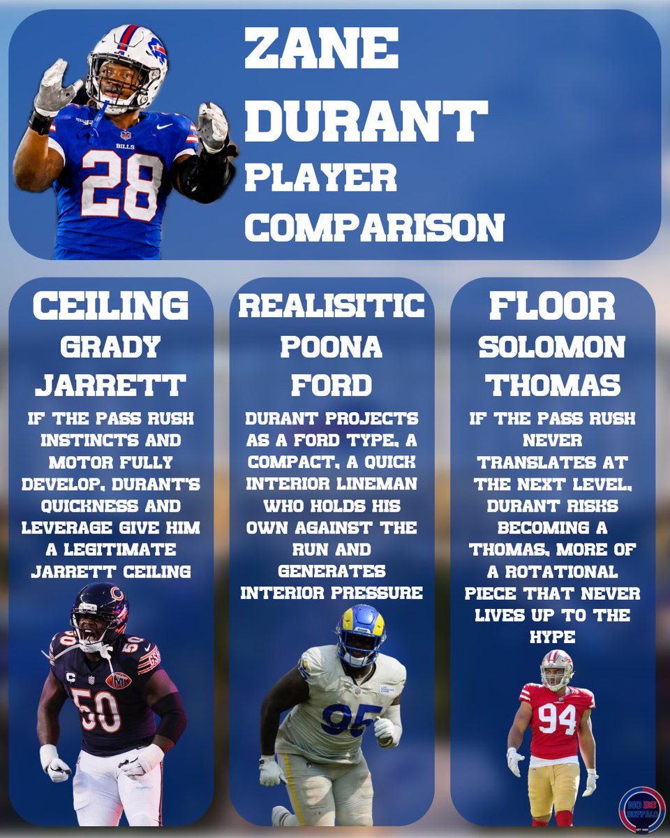 NoBSBuffalo's tweet photo. My player comparisons for Rookie DT Zane Durant 👀
Do you agree with these comps for Buffalo’s newest Defensive Tackle ⬇️
#BillsMafia #BuffaloBills #NFLDraft #NFLDraft2026 #ZaneDurant #GoBills #NFLComparisons #DraftBreakdown #BillsNews #NFLProspects https://t.co/Y8THzJCGS5