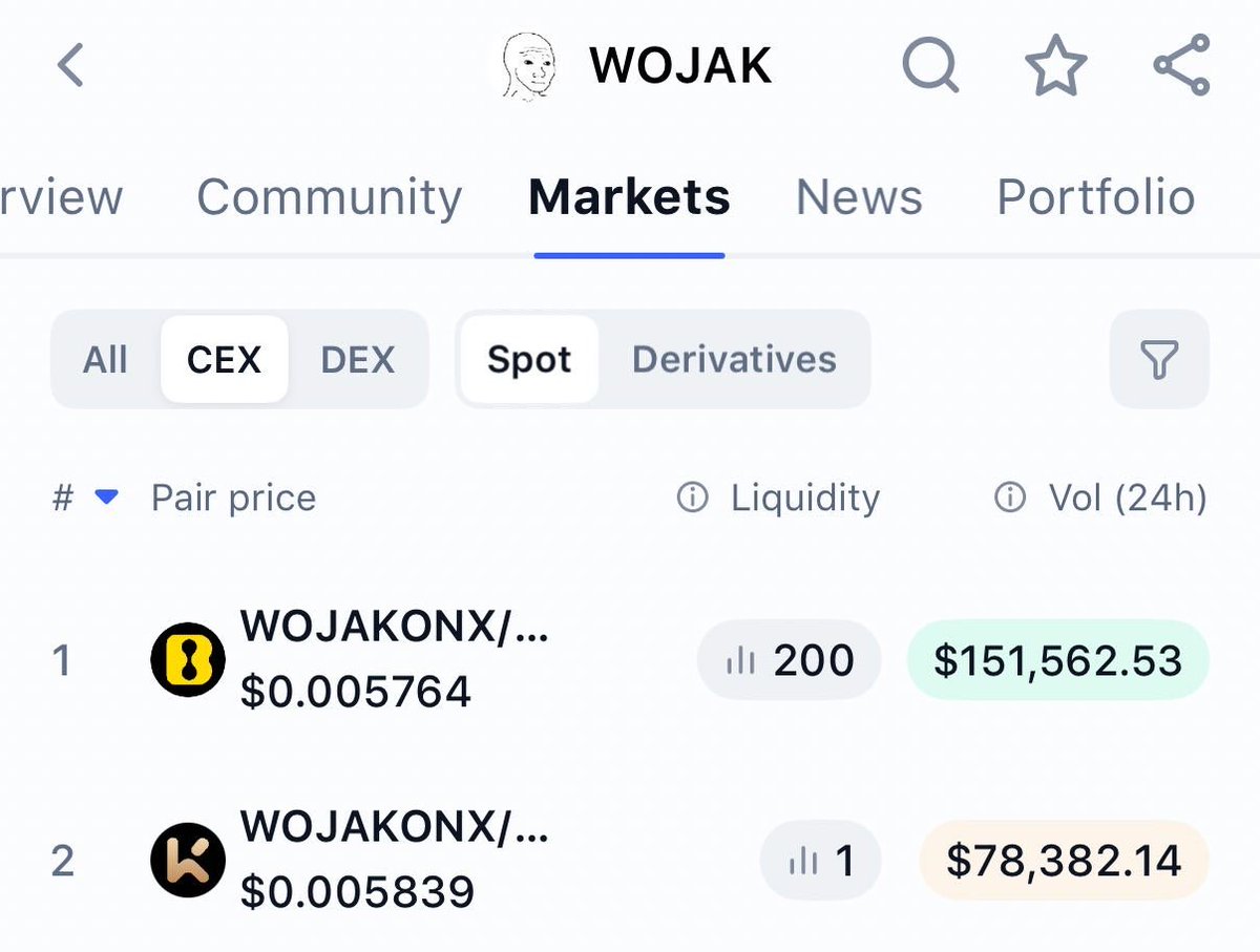 brozinkerbell's tweet photo. Evidence 4: 

on CEXs, only 1 coin can have the ticker $wojak

Wojak on Ethereum HAS IT.

If you look at any other wojak, they have tickers like 

WOJAKONX 

Have u ever seen a coin with a ticker like this on CEX, reach a billion? No right..

What makes you feel more confident? https://t.co/2Haq3580xB