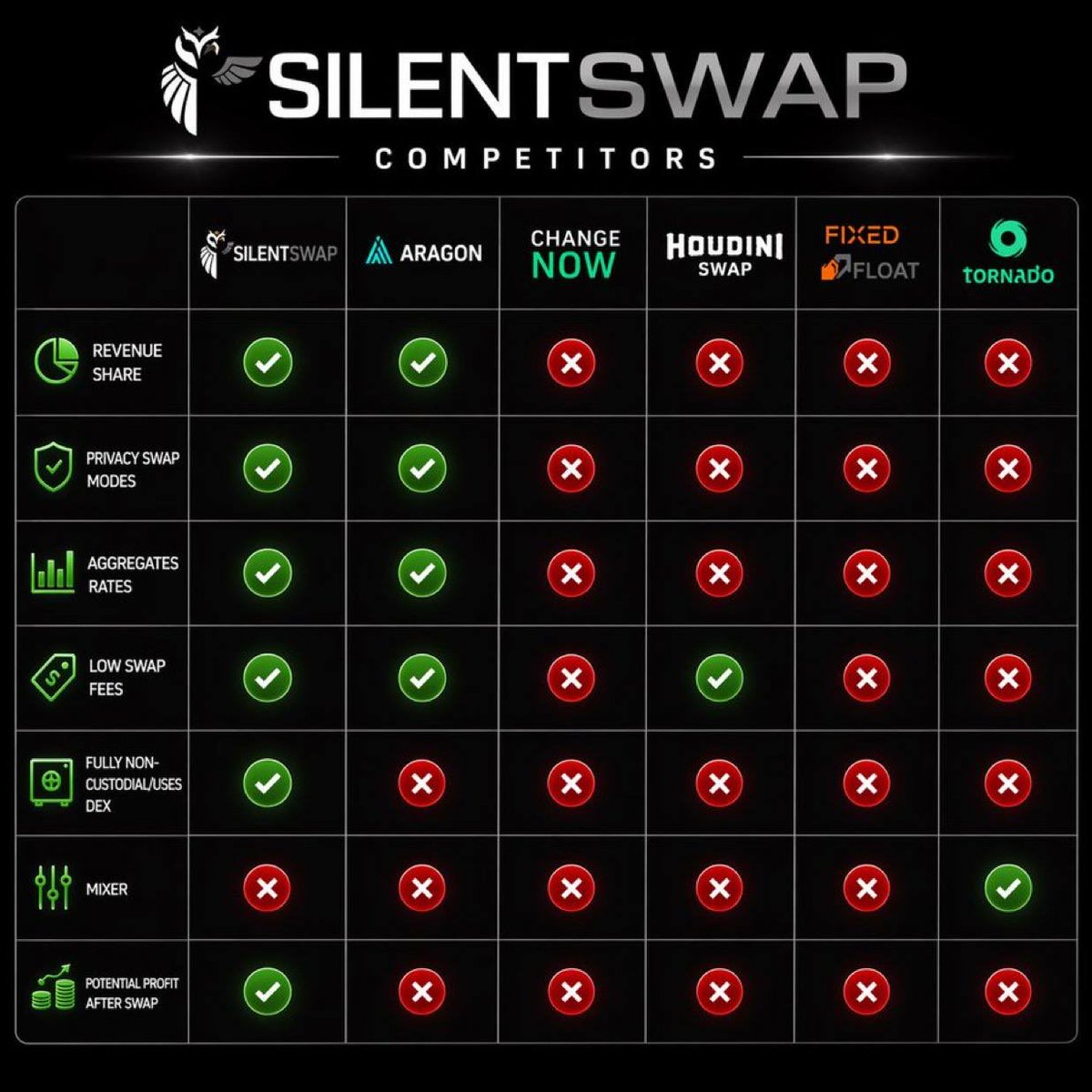 THEWillWallace1's tweet photo. @OneKeyHQ @HoudiniSwap @SilentSwap is far superior product https://t.co/yz0VInssB9