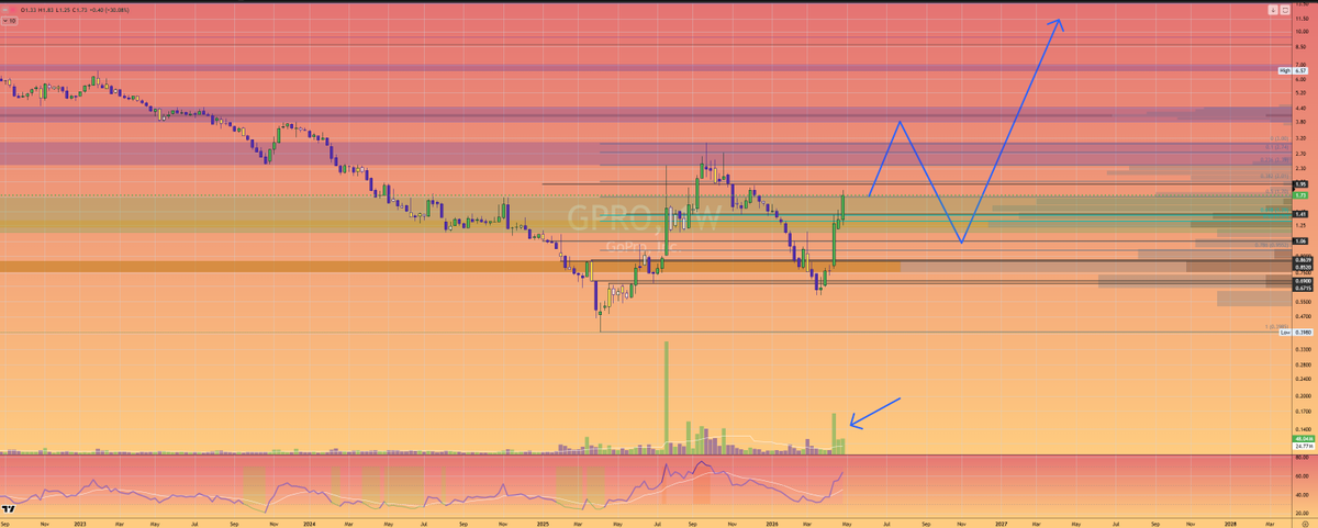 iBuydipss's tweet photo. $GPRO — 176% from lows on massive buy volume spike at the bottom. Your blue arrow says pullback to $1.06 then $6.50. Earnings May 11. New product cycle. Subscription growing. But analysts say $1.30 and there's 1 Sell, 0 Buys.
🐂 May 11 beat + turnaround confirmed = $1.95 → $2.70 near term 🐻 Miss or guide cut = $1.06 → $0.87, blue arrow invalidated ⚠️ 176% move off lows = this is a momentum trade, not a thesis trade yet 🟢 Record volume at the lows = smart accumulation, not retail FOMO 🟢 Nick Woodman still founder-led — skin in the game at these prices 🚩 PT $1.30 from MS = already overvalued by the only analyst covering it
#GPRO #GoPro #Earnings #MomentumTrade #hovdid