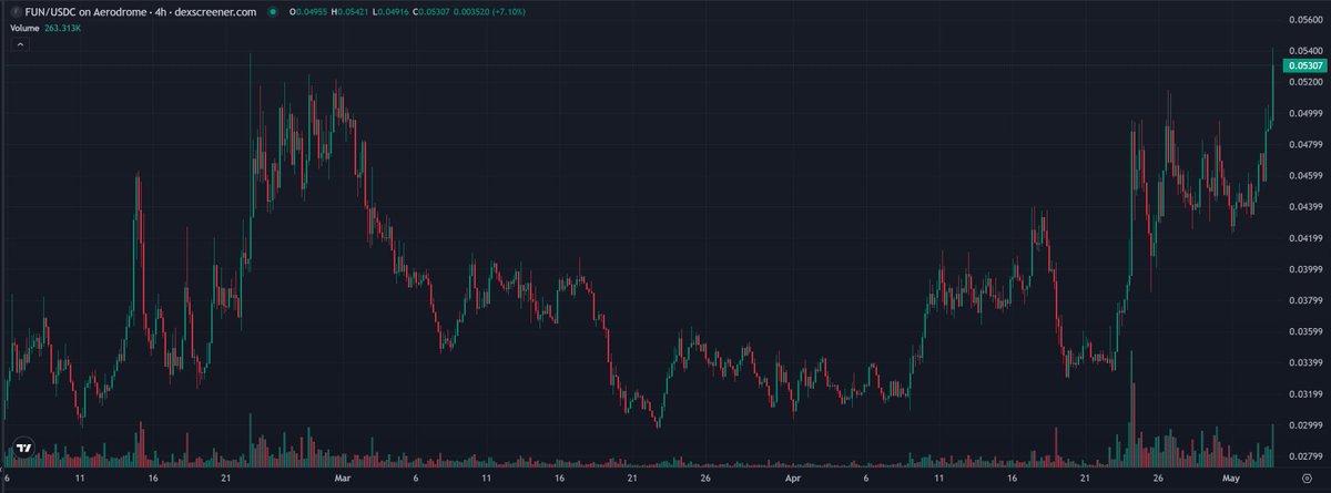 It appears that $FUN is breaking its multi-month resistance. With the World Cup and Base season incoming, I expect new highs.